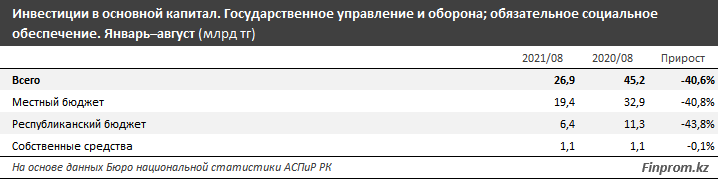 За 8 месяцев инвестиции в госуправление и оборону снизились на 40,6%   1000375 - Kapital.kz 