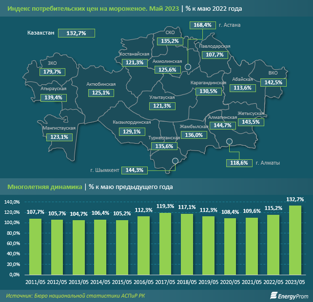 Мороженое подорожало на 5% за месяц и на 33% за год 2213950 - Kapital.kz 