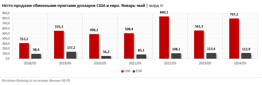 За пять месяцев «чистые» продажи долларов выросли сразу на 42% 3129814 - Kapital.kz 