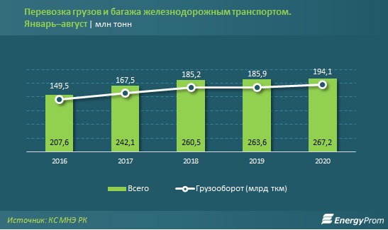 Железнодорожным транспортом перевезли 267,2 млн тонн груза 435442 - Kapital.kz 