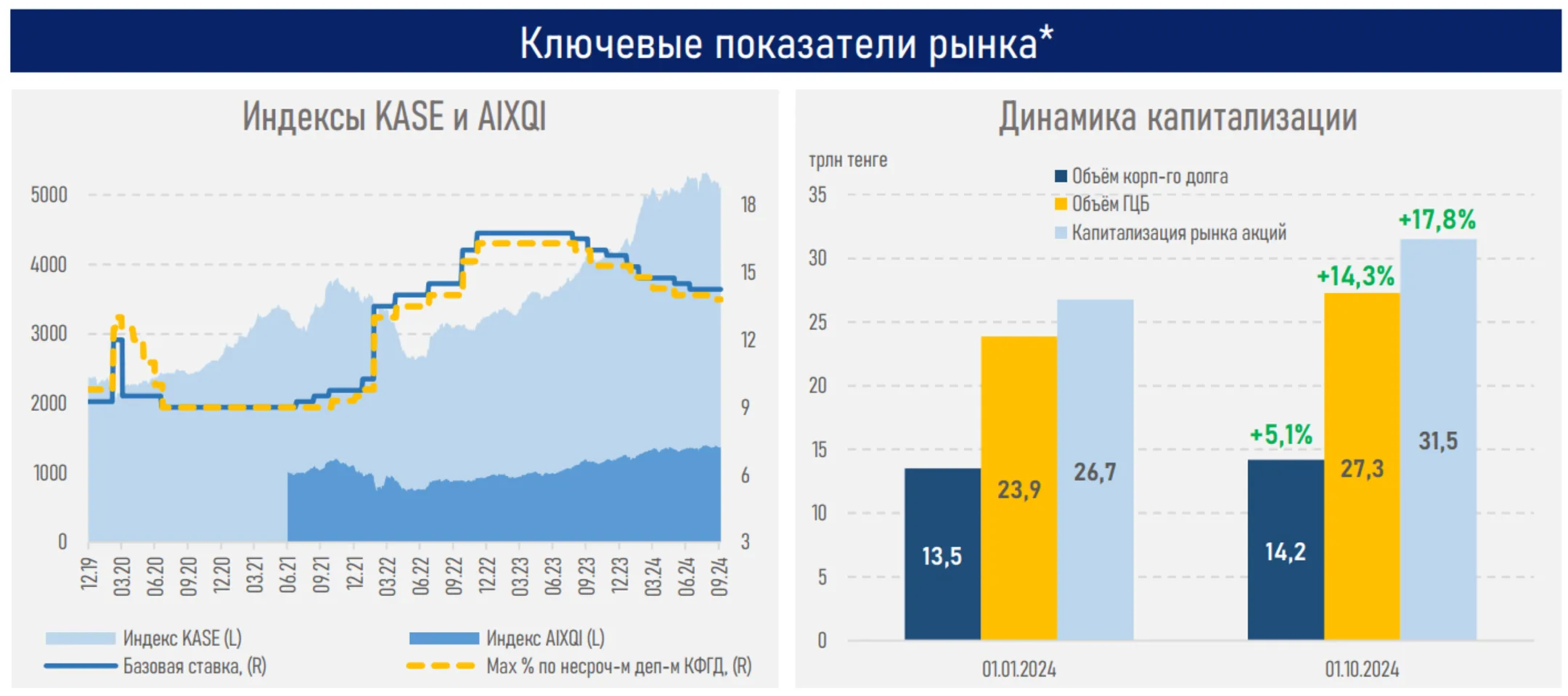 Капитализация фондового рынка выросла до 31,5 трлн тенге - Image Kapital.kz