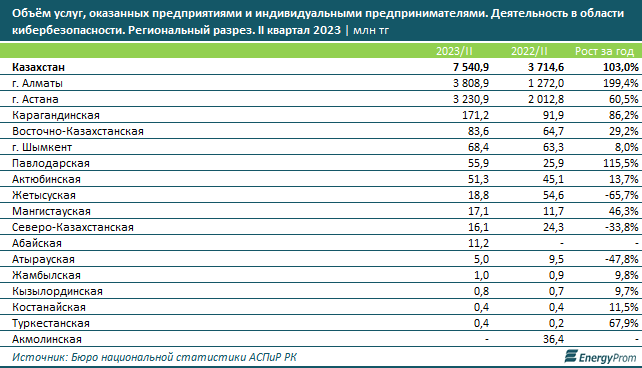 Количество кибератак в Казахстане увеличилось на 56% 2536339 - Kapital.kz 