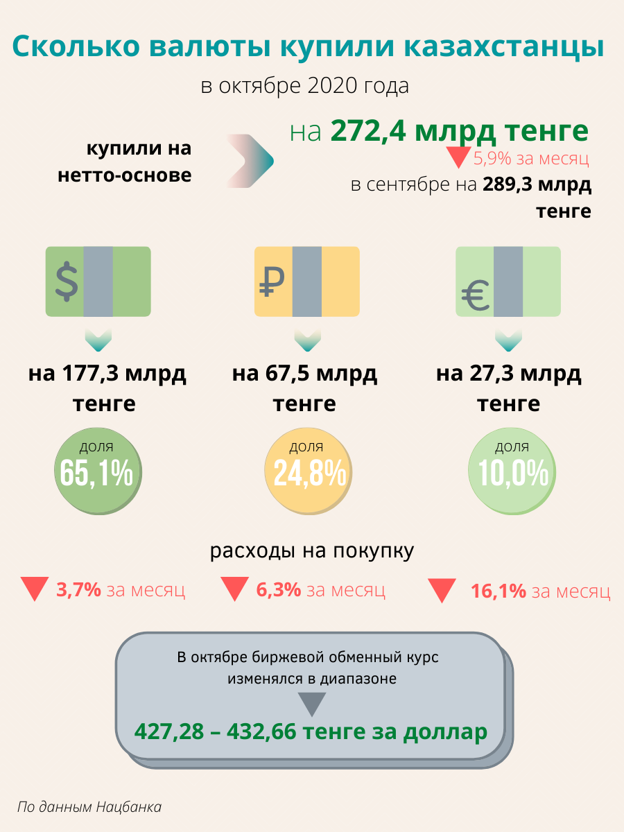 Сколько валюты купили казахстанцы в октябре 517201 - Kapital.kz 