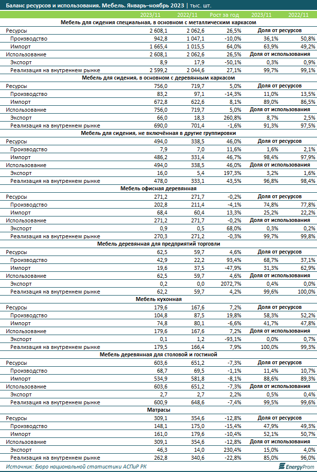 За год в Казахстане произвели мебель на 82,6 млрд тенге 2720114 - Kapital.kz 