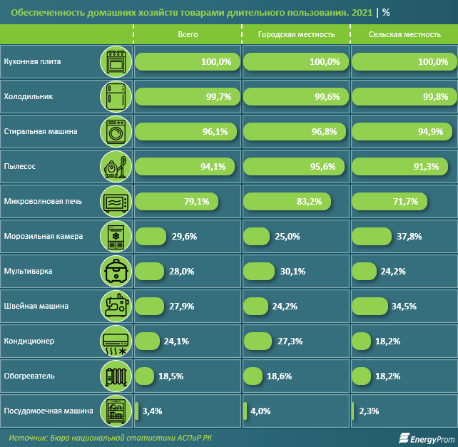 Бытовые приборы подорожали на 18% за год 1396375 - Kapital.kz 