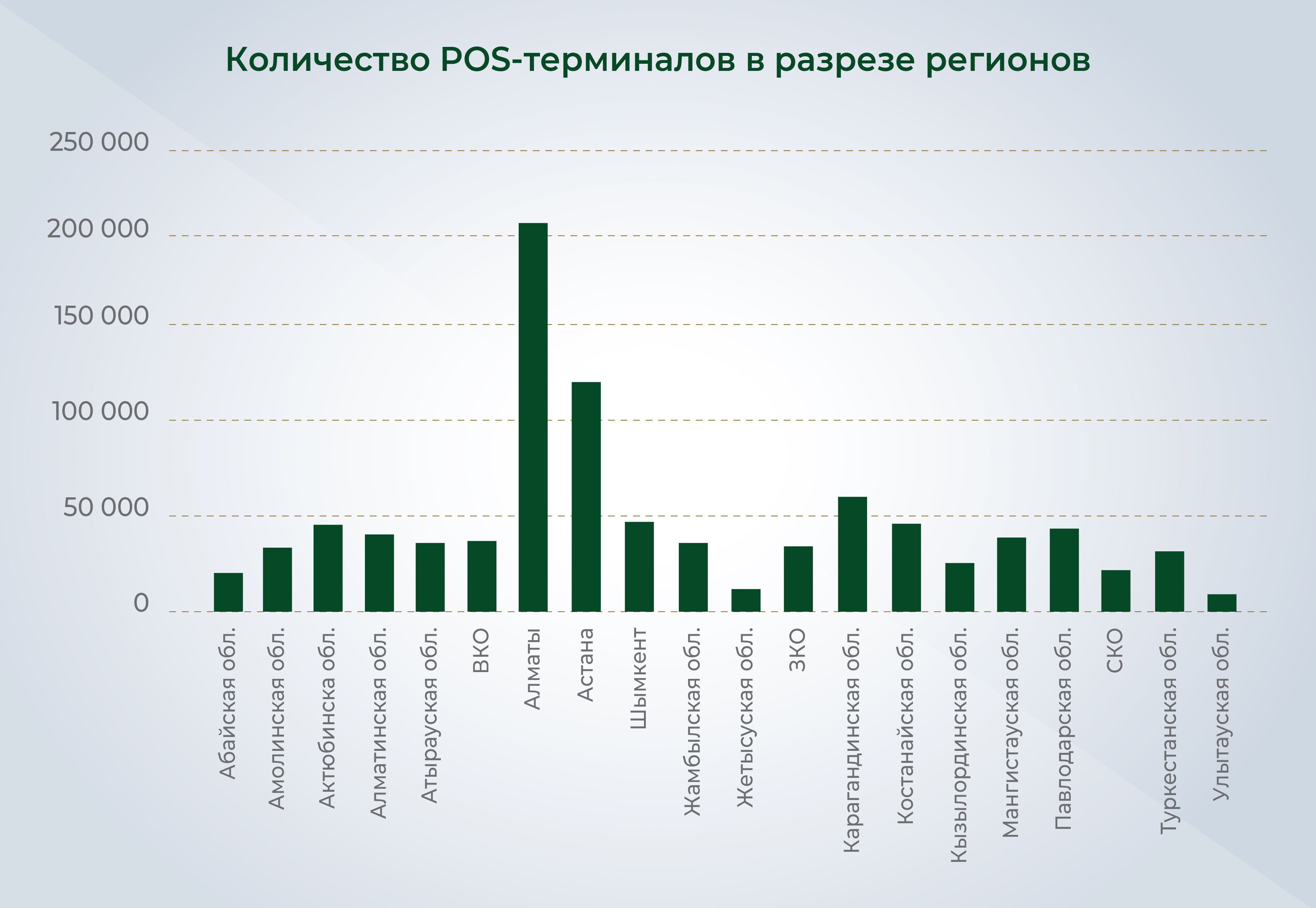 С начала года казахстанцы перевели со своих банковских карт 73,5 трлн тенге 2284461 - Kapital.kz 