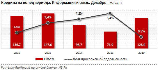 За 2019 год банки выдали рекордный объем займов в сфере телекома 191321 - Kapital.kz 