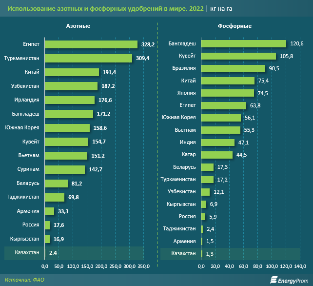 Более половины рынка азотных и фосфорных удобрений в РК — импорт 3344306 — Kapital.kz 