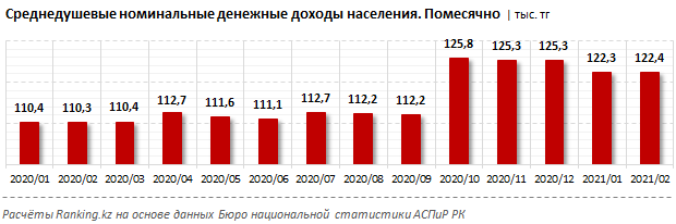 Названы регионы с самым низким и высоким уровнем дохода населения 713533 - Kapital.kz 