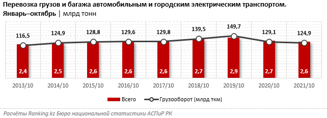 За 10 месяцев автотранспортные компании заработали 247 млрд тенге 1105776 - Kapital.kz 