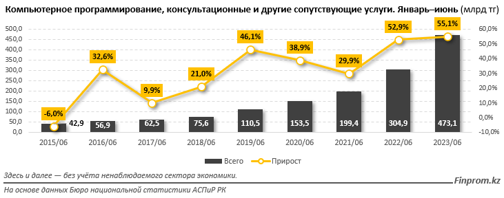 В первом полугодии объем услуг в сфере IT достиг 476,8 млрд тенге  2432430 - Kapital.kz 