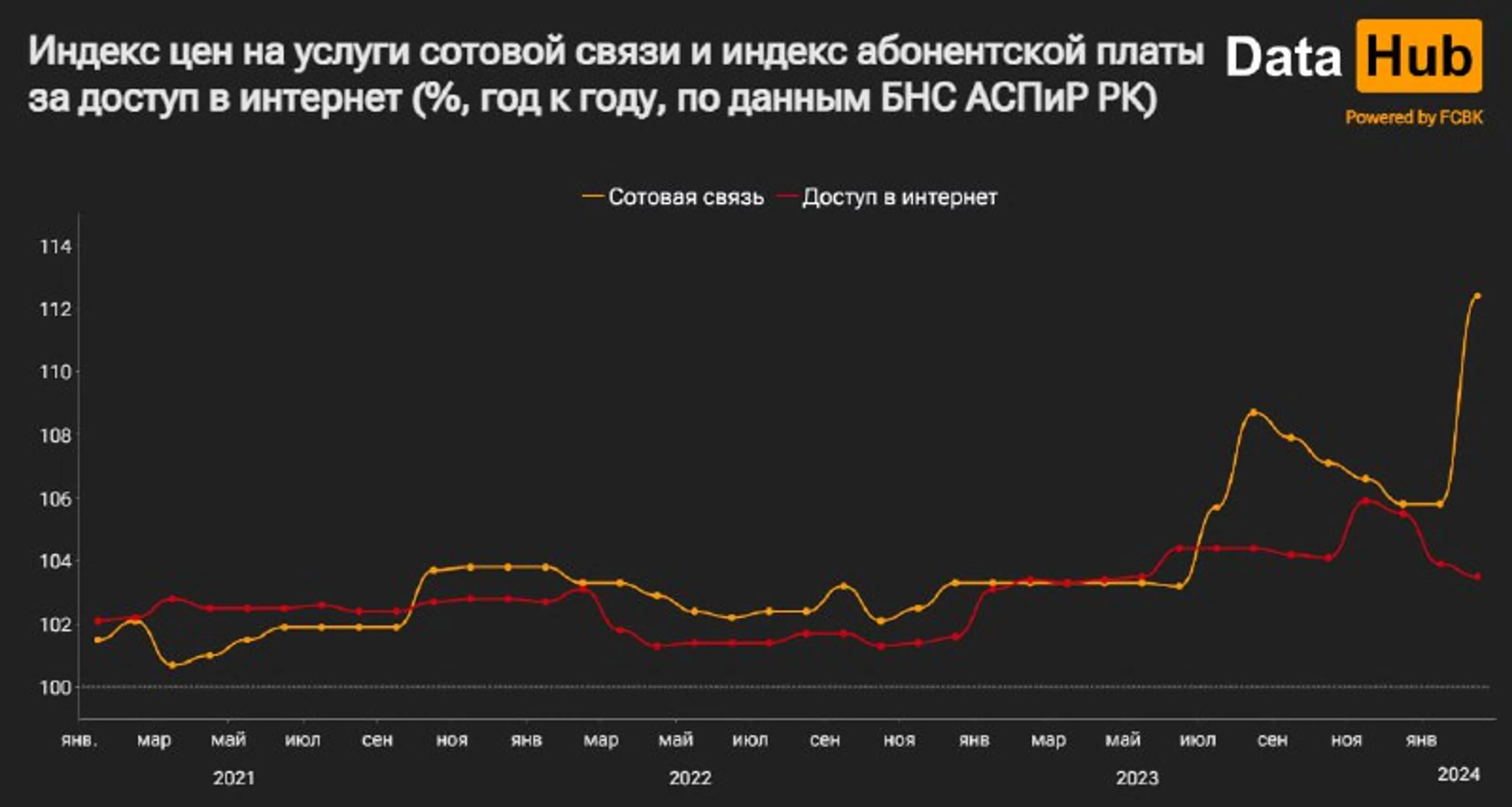 За февраль стоимость услуг сотовой связи выросла сразу на 6,2% - фото kapital.kz