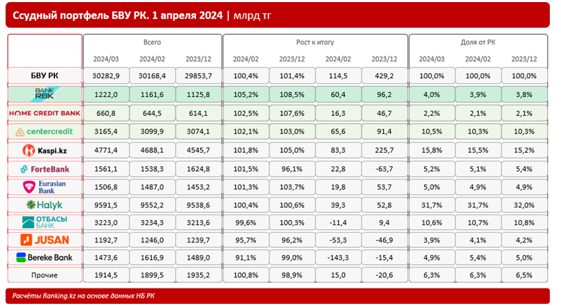 Какие банки в Казахстане лидируют по росту ссудного портфеля? 3022687 - Kapital.kz 