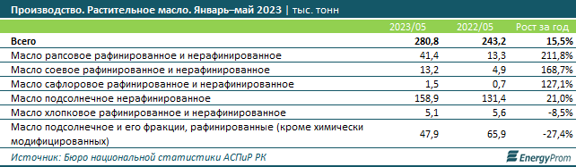 За январь–май в РК произвели 280,8 тысячи тонн растительного масла 2258365 - Kapital.kz 