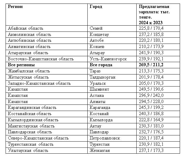 Спрос работодателей на кадры в первой половине года вырос на 12% 3136828 - Kapital.kz 