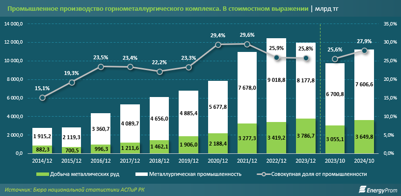 За 10 месяцев предприятия ГМК вложили в развитие отрасли 1,1 трлн тенге 3570862 - Kapital.kz 