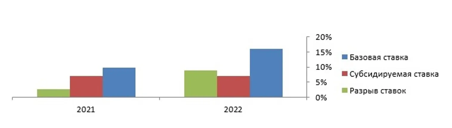 Опасно ли продолжительное удержание базовой ставки на высоких уровнях? - фото kapital.kz