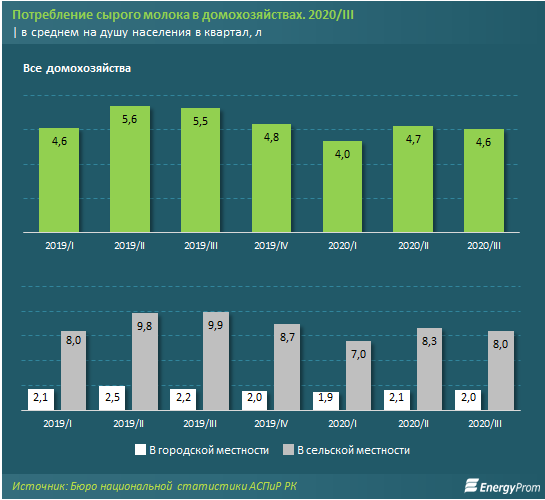 Производство молока и сливок в плюсе — на 7,5% за год 572163 - Kapital.kz 