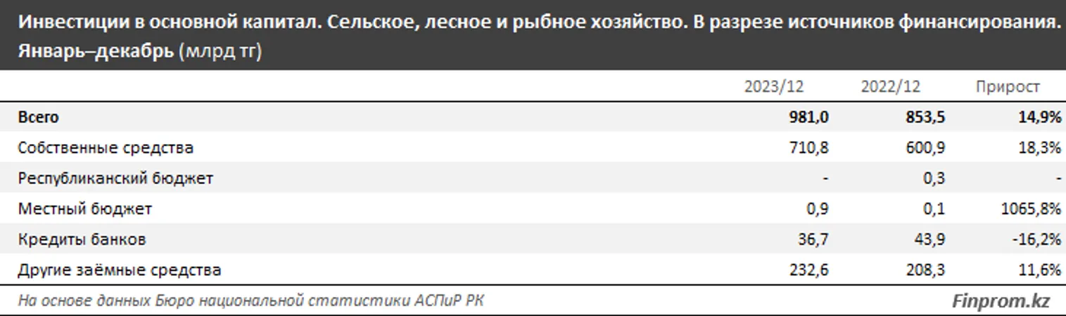 Капвложения в сфере АПК достигли 981 млрд тенге - фото kapital.kz
