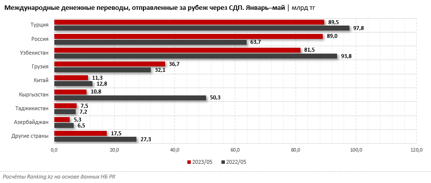 Денежные переводы из России в Казахстан сократились на четверть 2266490 - Kapital.kz 