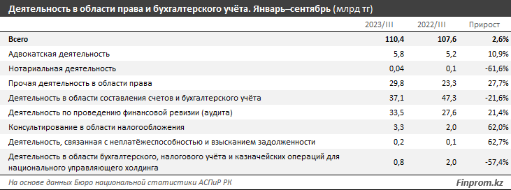 Услуги бухгалтеров и юристов сосредоточены в Алматы и Астане 2697455 - Kapital.kz 