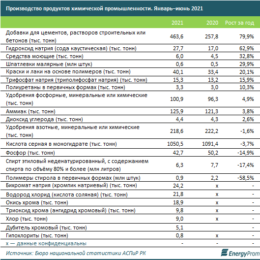 Производство химической продукции превысило 252 млрд тенге 871163 - Kapital.kz 