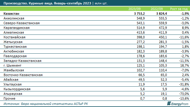 Цены на яйца выросли на 14% за год 2514270 - Kapital.kz 