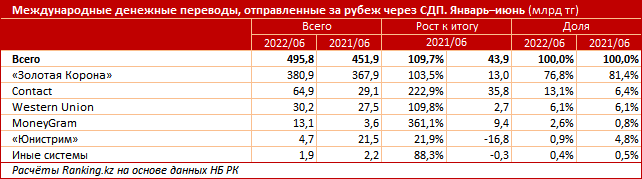 Объём переводов средств из Казахстана за рубеж продолжает расти  1540000 - Kapital.kz 