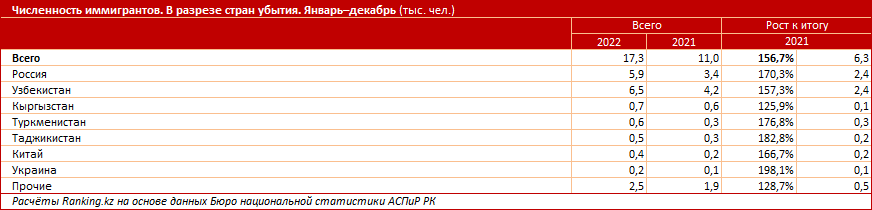 «Утечка мозгов» из Казахстана сокращается 1929496 - Kapital.kz 