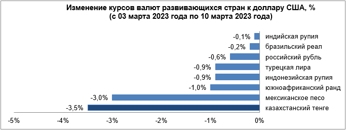 Динамика курсов валют развивающихся стран с 3 по 10 марта 1947960 - Kapital.kz 