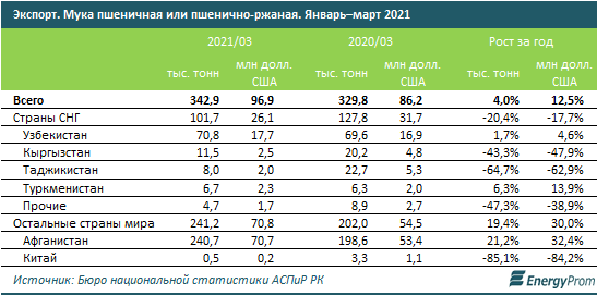 За год мука подорожала на 15% 802819 - Kapital.kz 