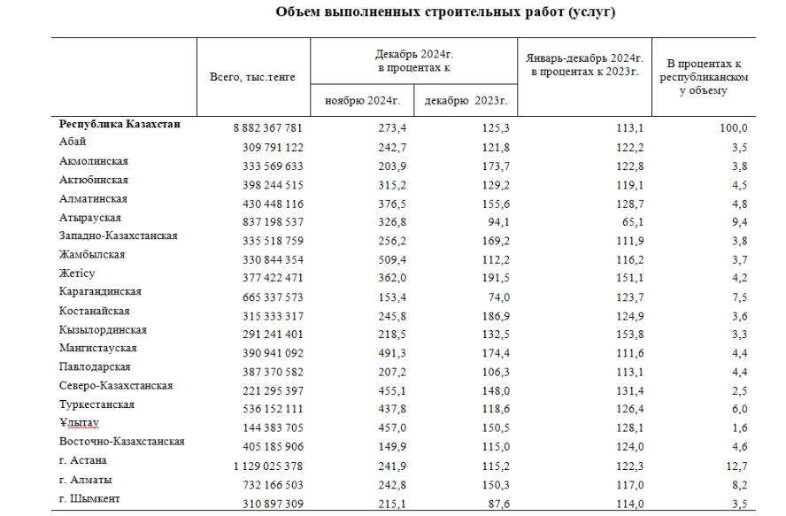 Объем строительных работ в Казахстане увеличился на 13,1% в 2024 году 3667260 — Kapital.kz 