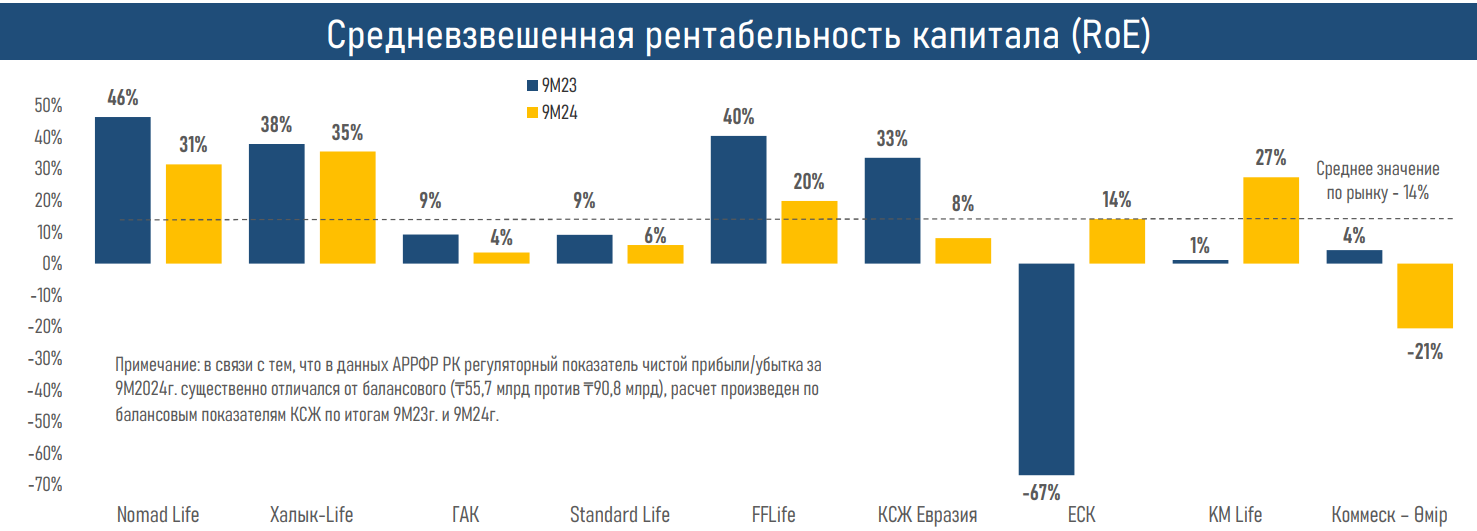 Активы компаний по страхованию жизни выросли до 1,5 трлн тенге 3587644 — Kapital.kz 