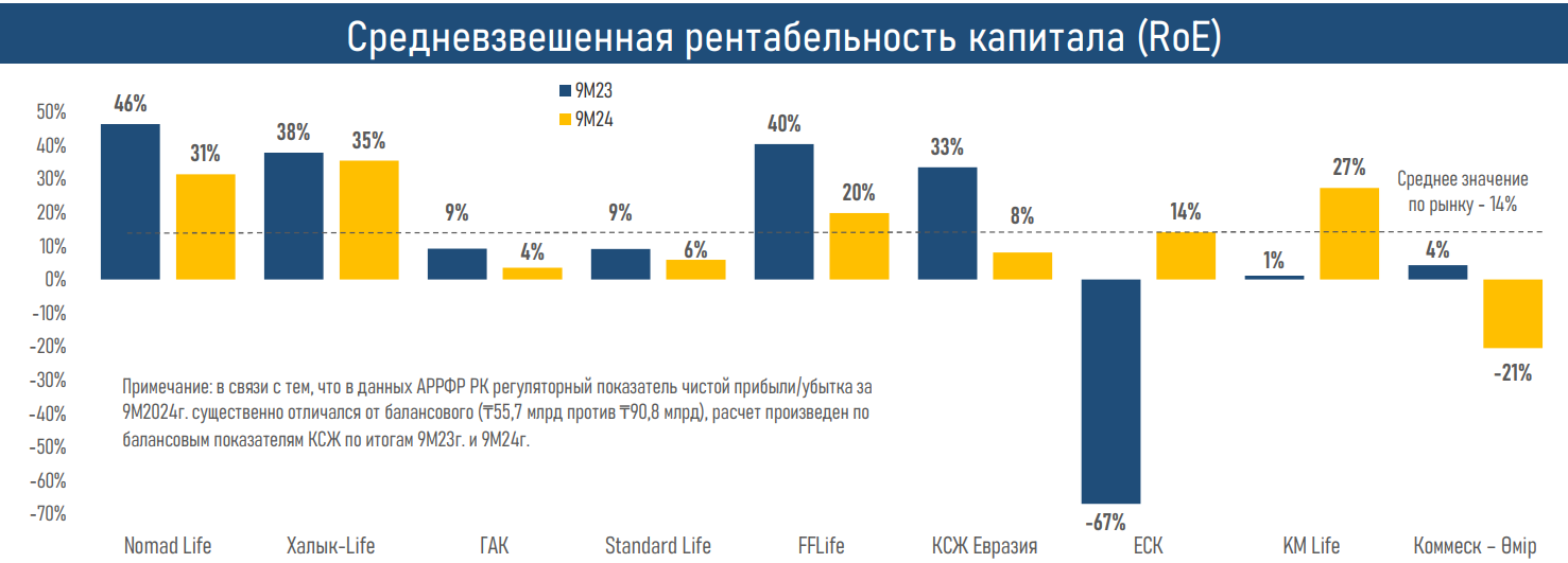 Активы компаний по страхованию жизни выросли до 1,5 трлн тенге 3587754 - Kapital.kz 