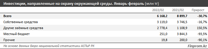 Инвестиции в экологию снизились за год почти на треть 1292582 - Kapital.kz 