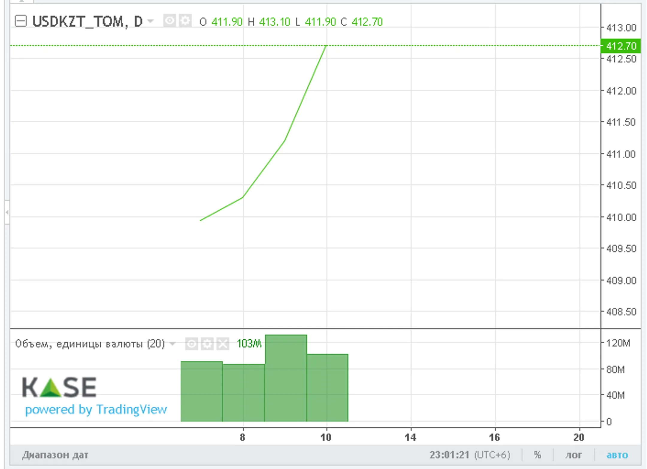 Тенге не удержался в зеленой зоне - Image Kapital.kz