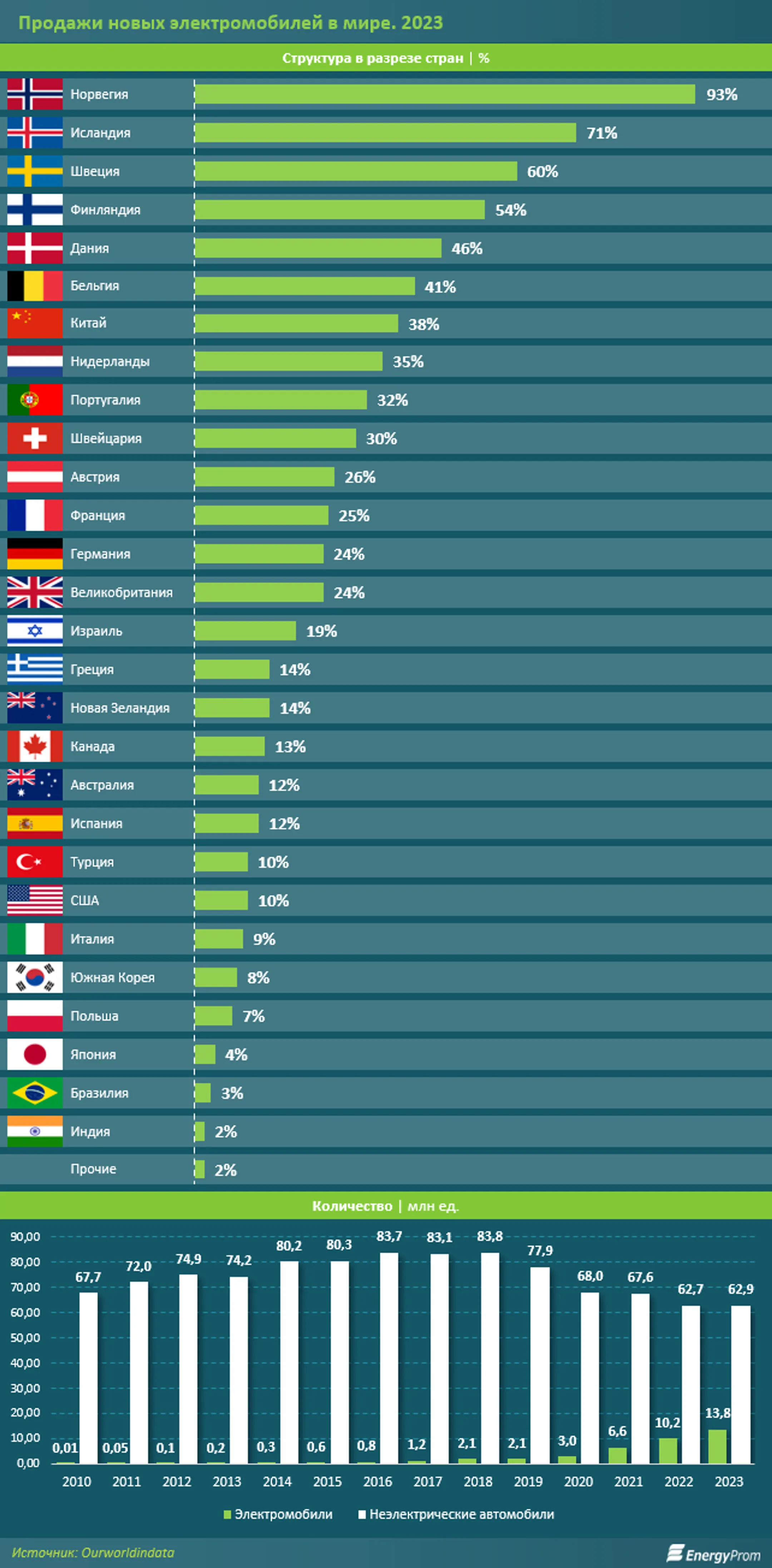 За год число зарегистрированных электромобилей выросло в 2,3 раза - Image Kapital.kz