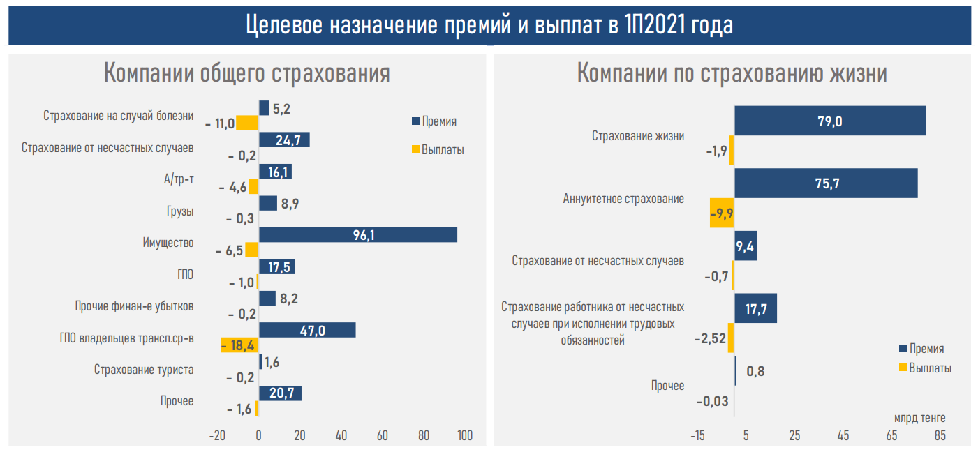 Объем страховых премий за 6 месяцев 2021 года вырос на 53% 906474 - Kapital.kz 