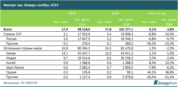 Производство чая и кофе в Казахстане упало еще на 8% за год 178742 - Kapital.kz 