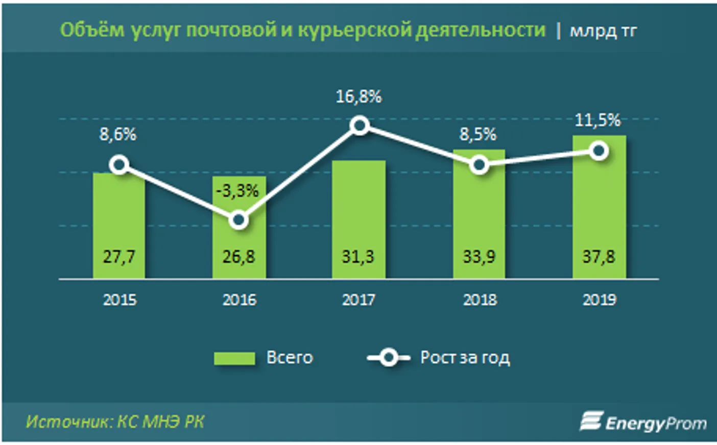 Объем почтовых и курьерских услуг за 2019 год достиг 37,8 млрд тенге - фото kapital.kz