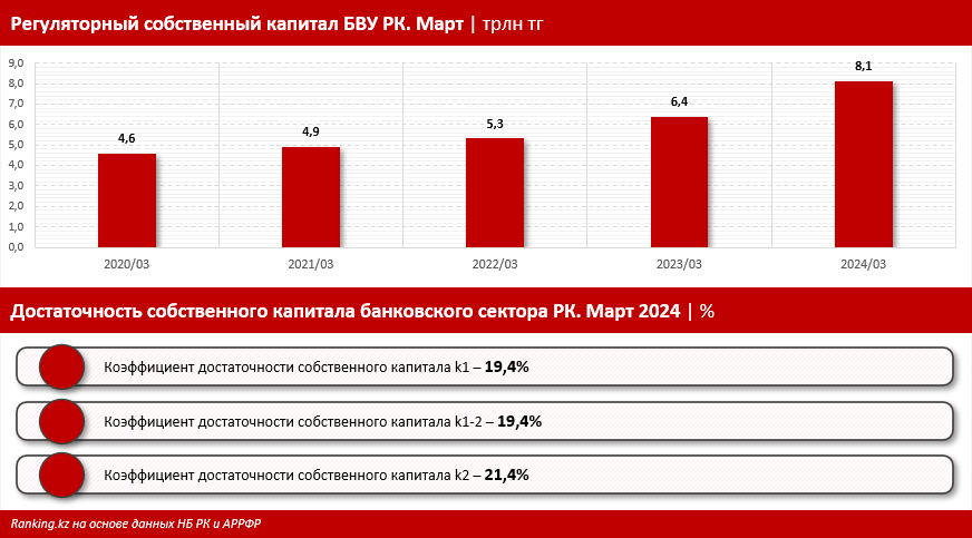 Jusan признан банком с самой высокой достаточностью капитала 3026013 - Kapital.kz 