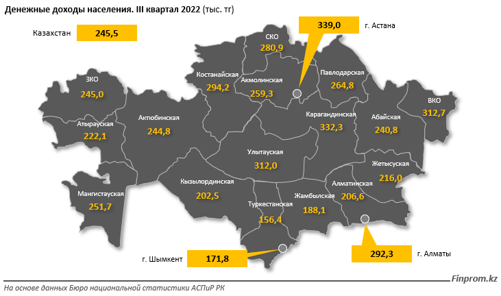 Какие регионы лидируют по росту доходов населения  1801064 - Kapital.kz 