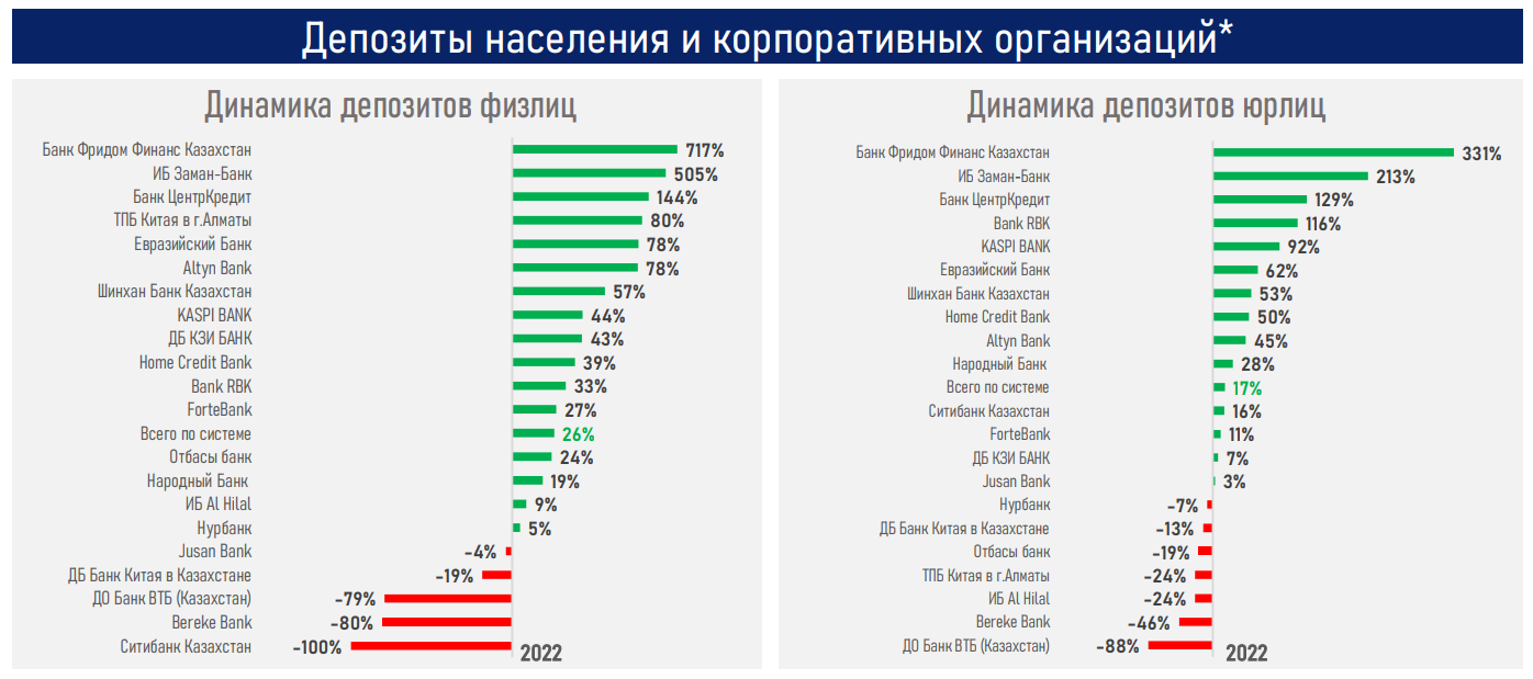 За 2022 год банки выдали новые кредиты на 24,1 трлн тенге 1872789 - Kapital.kz 