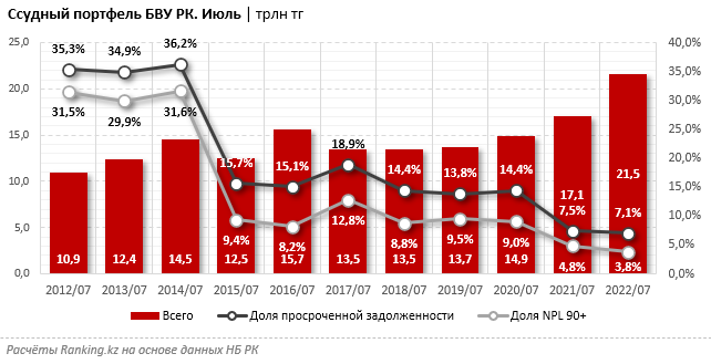 Bank RBK возглавил рейтинг БВУ по сокращению «просрочки» 1598217 - Kapital.kz 