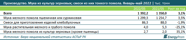 За пять месяцев Казахстан экспортировал 627 тысяч тонн муки 1488038 - Kapital.kz 