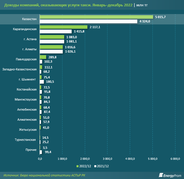 На сколько в Казахстане подорожали услуги такси   1896219 - Kapital.kz 