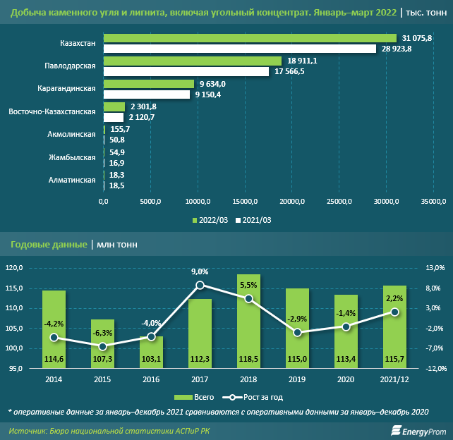 За два месяца экспорт каменного угля вырос на 47% 1331610 - Kapital.kz 