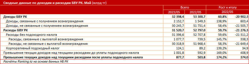 Какие казахстанские банки лидируют по росту прибыли? 2247852 - Kapital.kz 