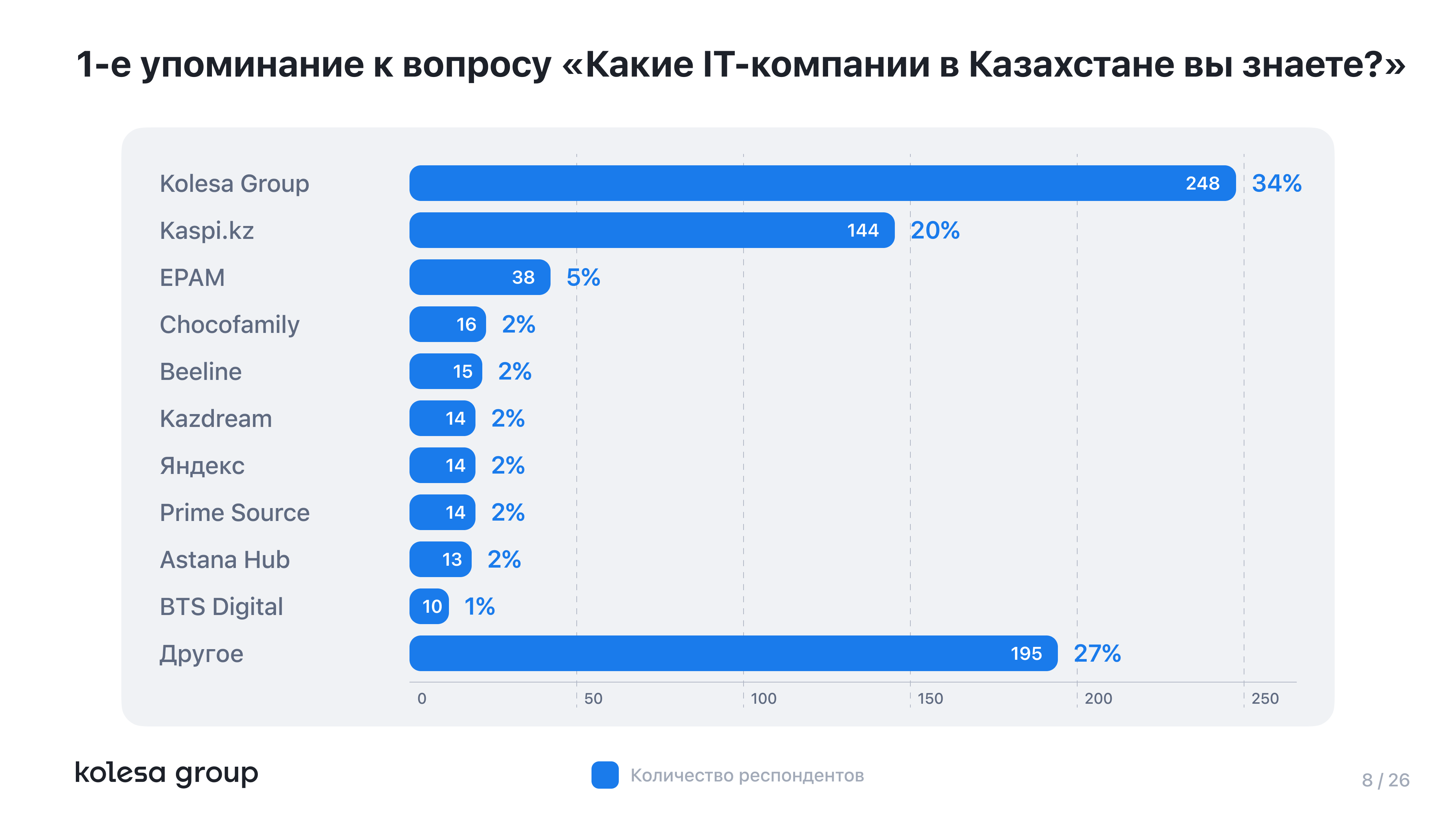 Kolesa Group возглавляет список самых популярных IT-брендов в Казахстане 3087512 - Kapital.kz 