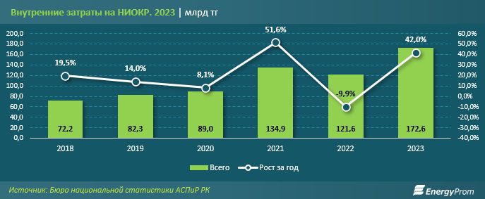 Затраты на науку в Казахстане выросли на 42%  2919549 - Kapital.kz 